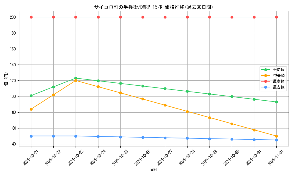 card_67308_series_65426_rarity_101829_graph