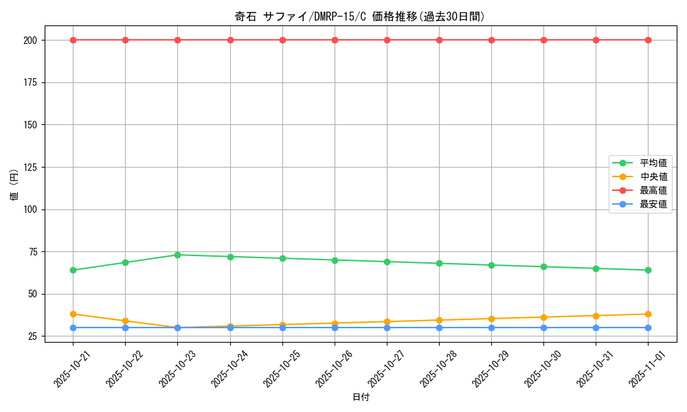 card_67333_series_65426_rarity_101888_graph