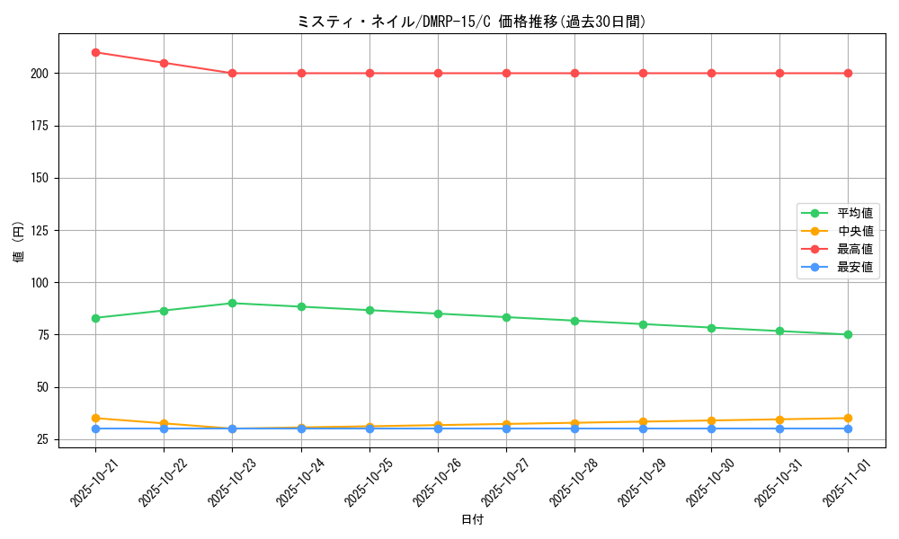 card_67422_series_65426_rarity_101888_graph
