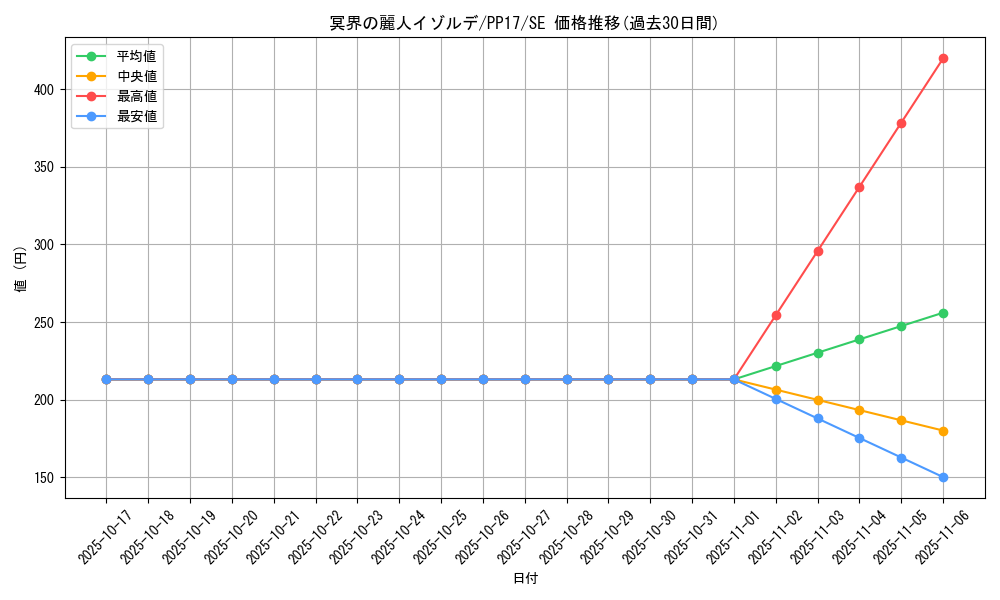 card_6745_series_15507_rarity_5_graph