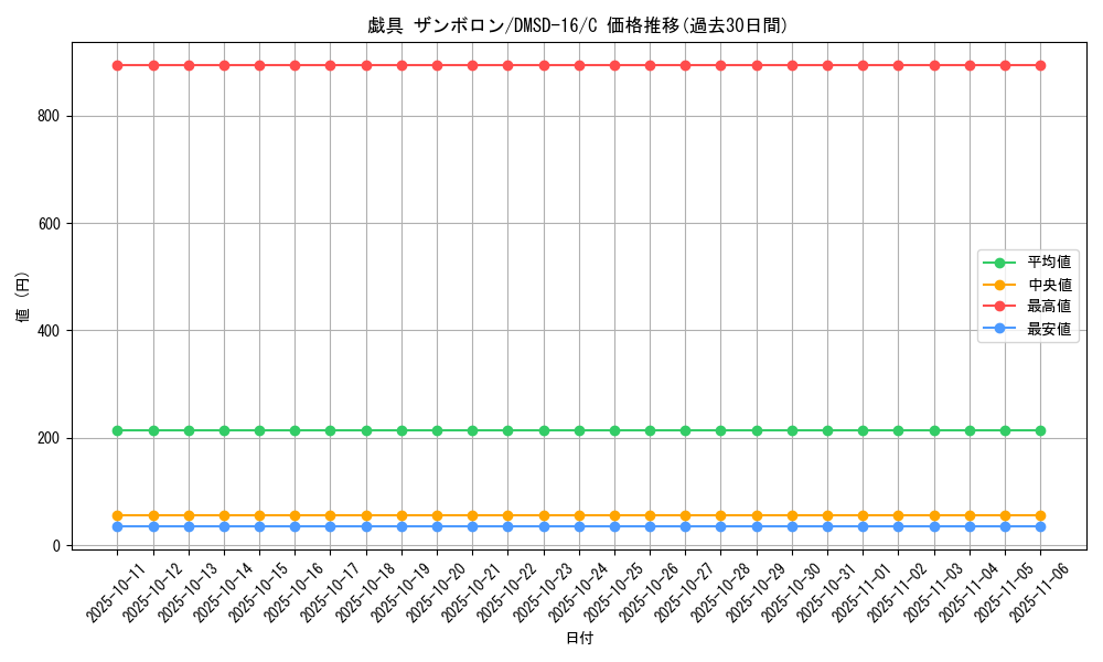 card_67490_series_65750_rarity_101888_graph