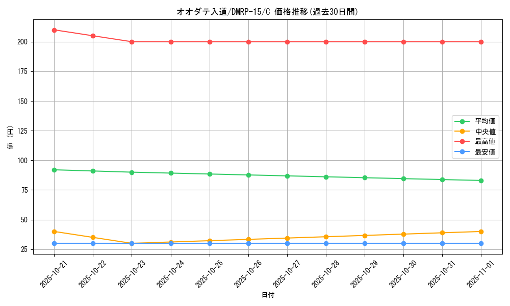 card_67492_series_65426_rarity_101888_graph