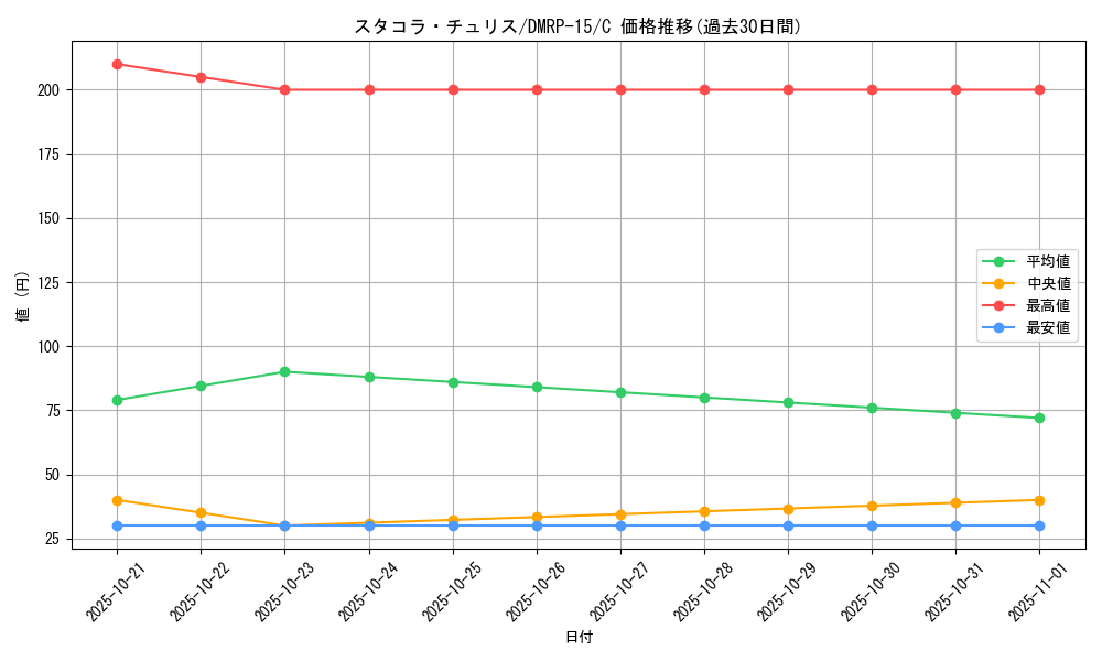card_67500_series_65426_rarity_101888_graph