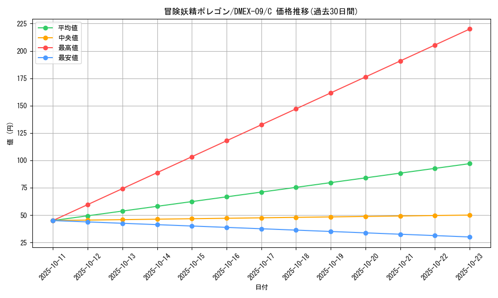 card_67506_series_65431_rarity_101888_graph