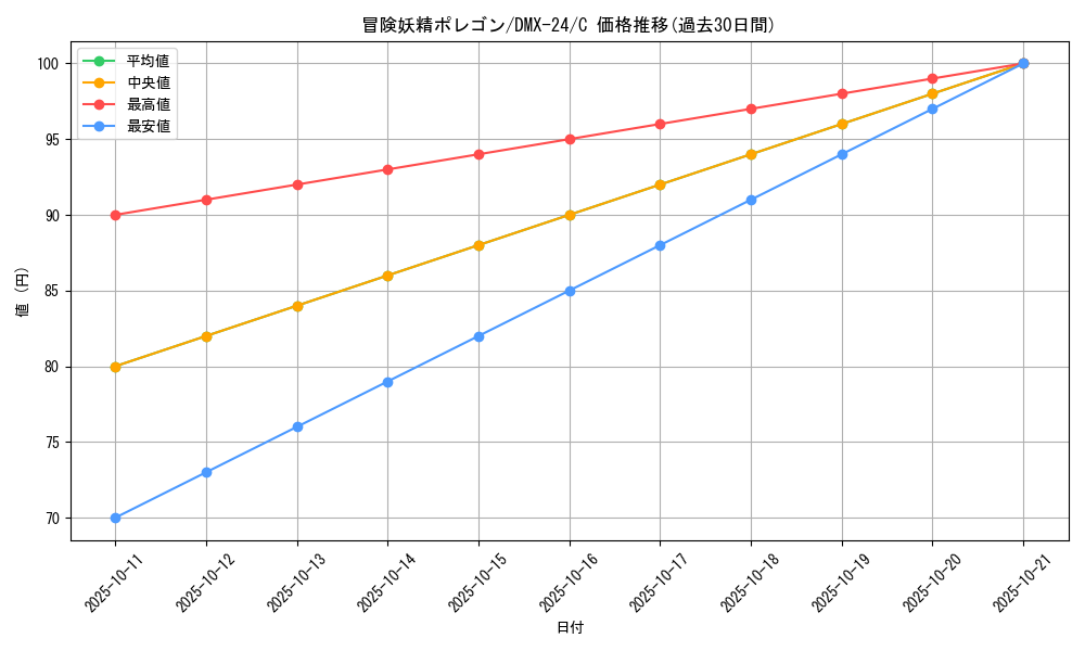 card_67506_series_65457_rarity_101888_graph