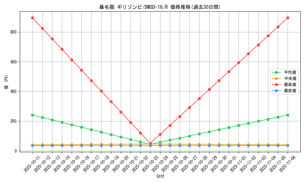 card_67525_series_65750_rarity_101829_graph
