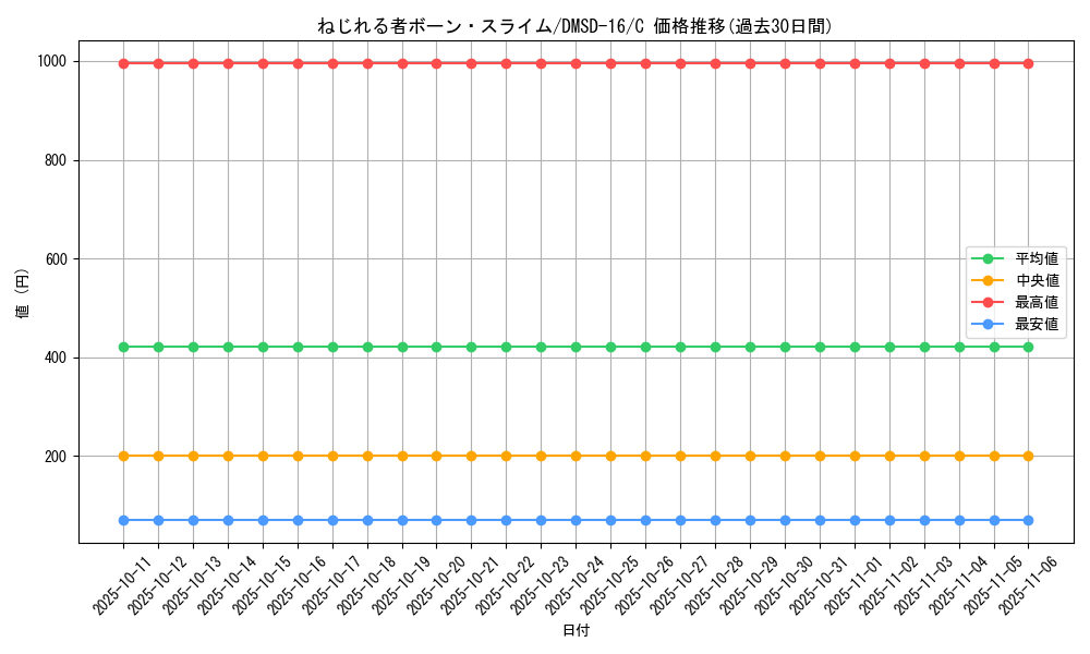 card_67527_series_65750_rarity_101888_graph