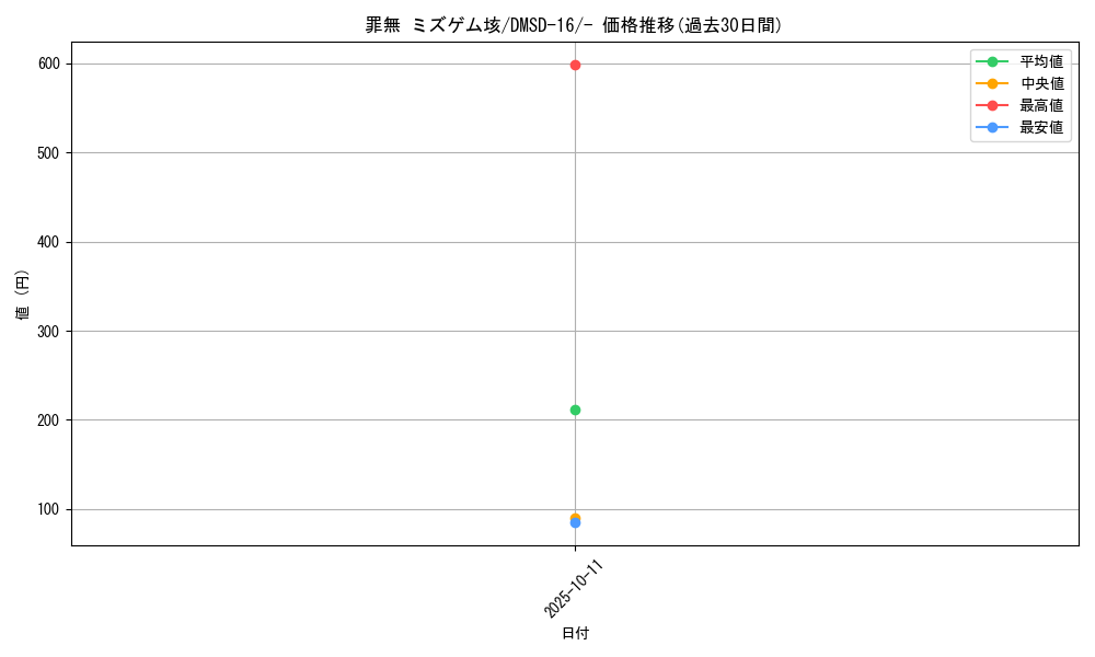 card_67529_series_65750_rarity_104153_graph