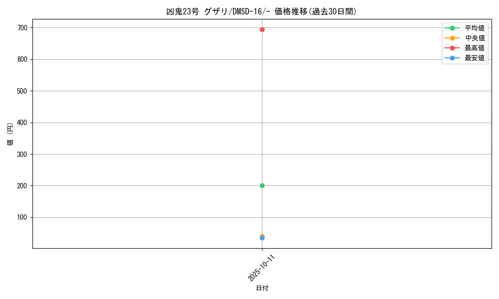 card_67534_series_65750_rarity_104153_graph