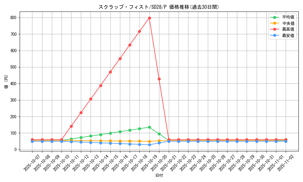 card_6753_series_15595_rarity_2_graph