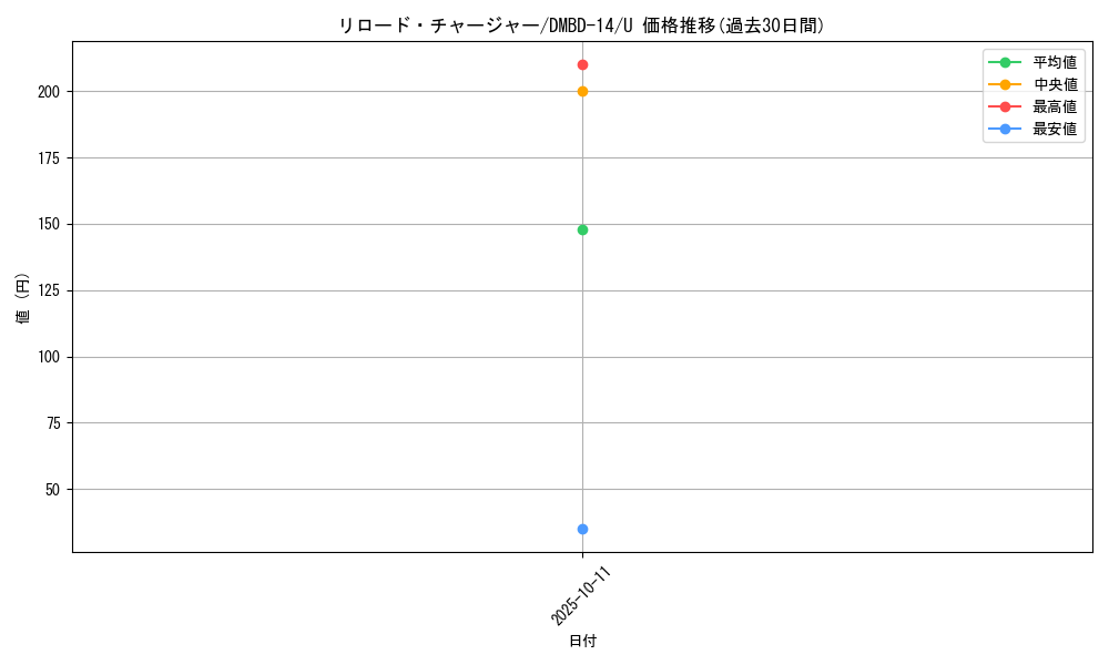 card_67546_series_65751_rarity_101855_graph