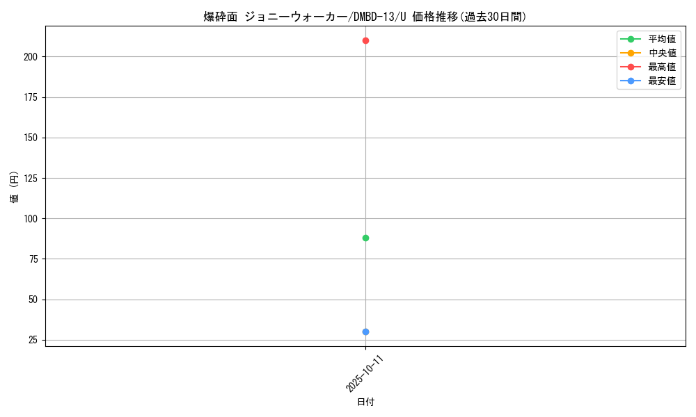 card_67571_series_65752_rarity_101855_graph