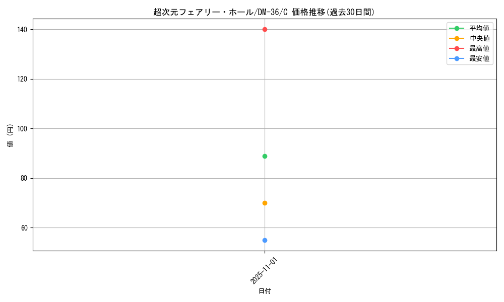 card_67573_series_65502_rarity_101888_graph