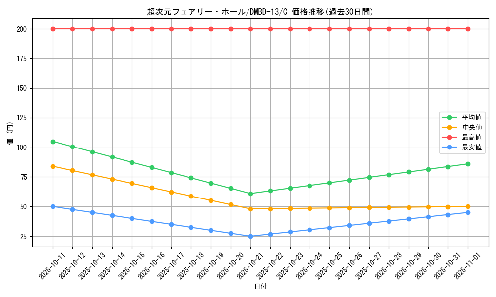 card_67573_series_65752_rarity_101888_graph