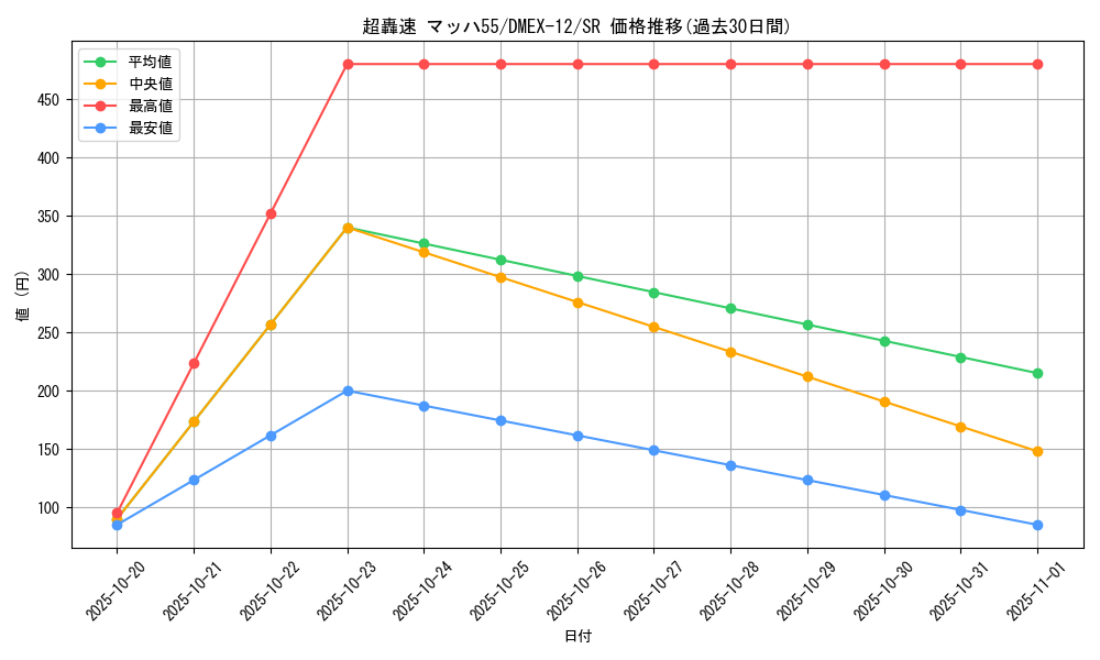 card_67598_series_65427_rarity_101779_graph