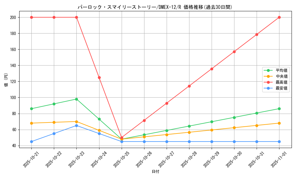 card_67659_series_65427_rarity_101829_graph
