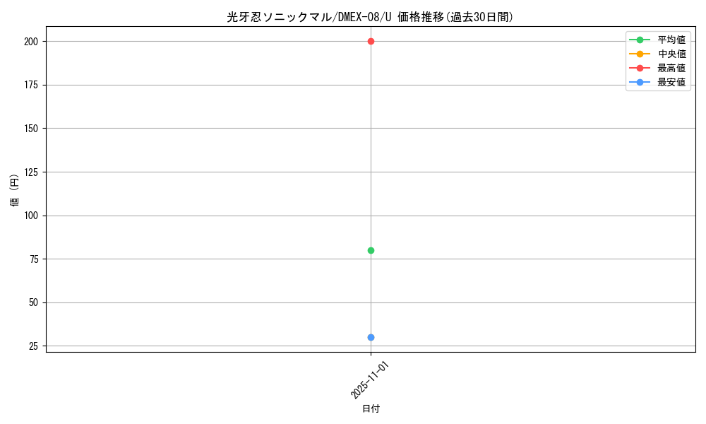 card_67662_series_65433_rarity_101855_graph