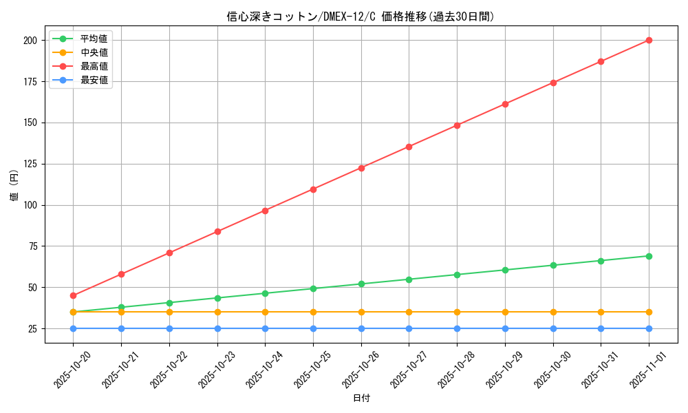 card_67692_series_65427_rarity_101888_graph