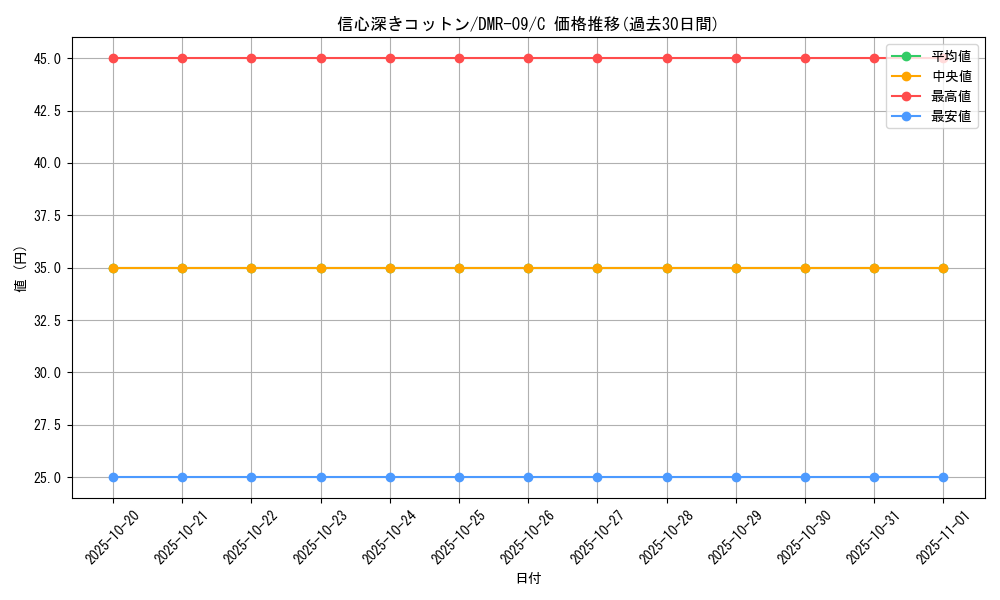 card_67692_series_65480_rarity_101888_graph