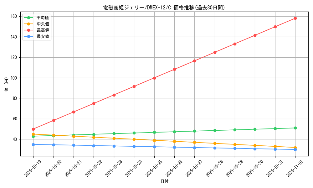 card_67695_series_65427_rarity_101888_graph