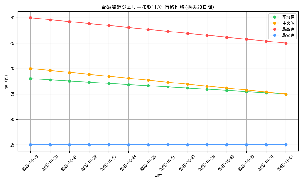 card_67695_series_74178_rarity_101888_graph