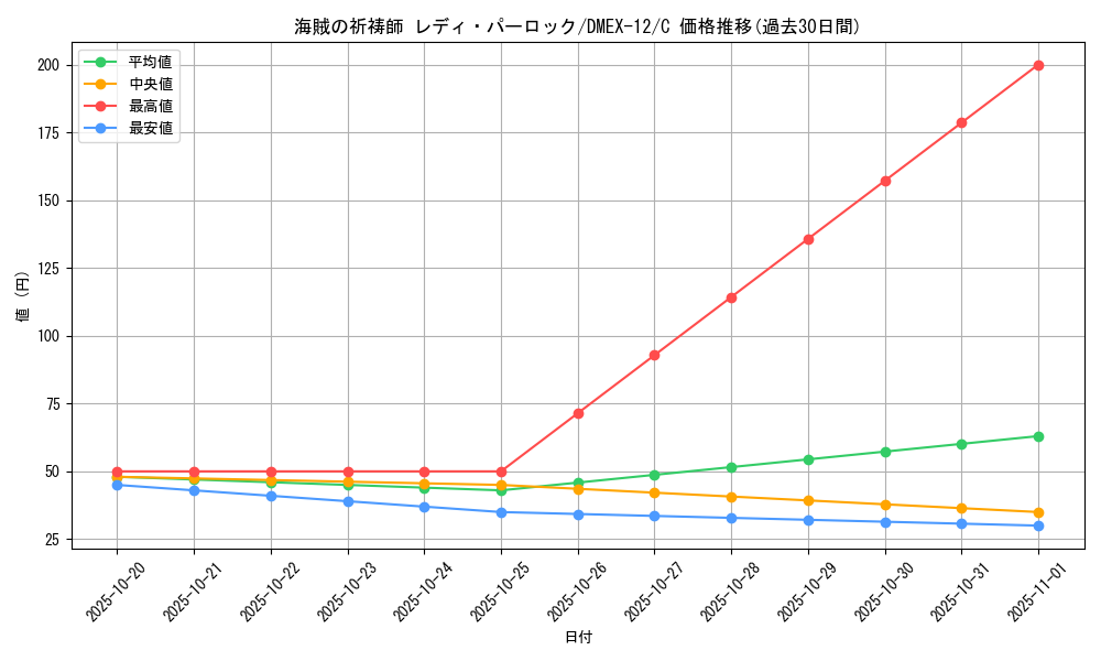 card_67698_series_65427_rarity_101888_graph