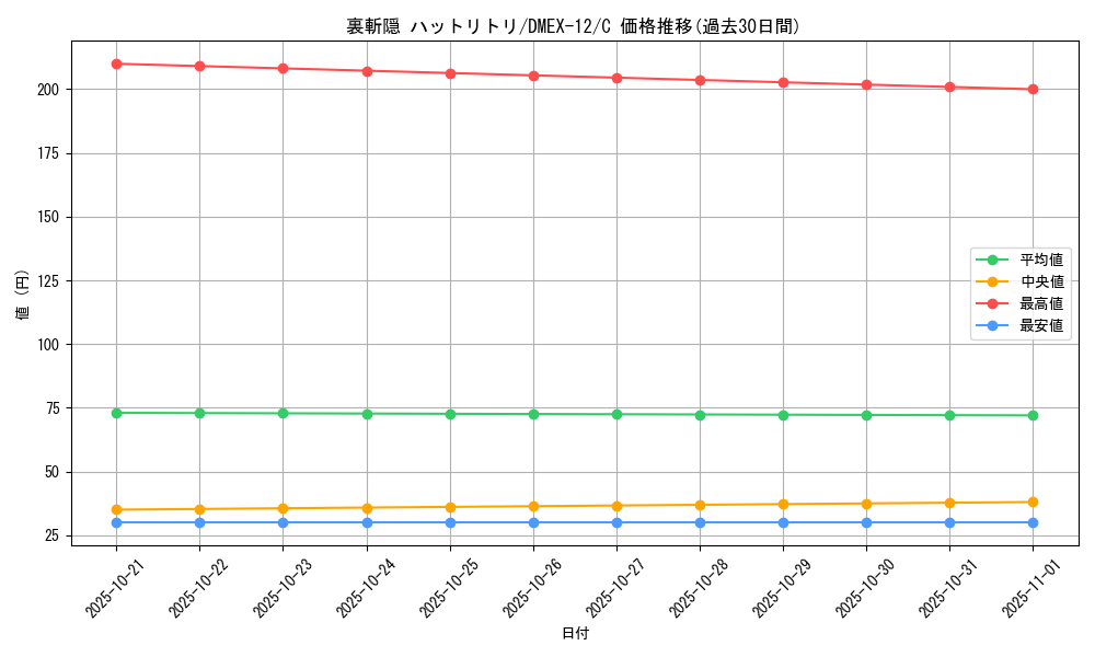 card_67702_series_65427_rarity_101888_graph