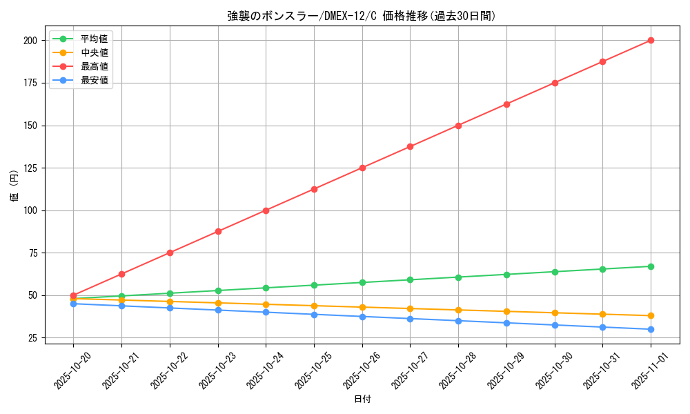 card_67703_series_65427_rarity_101888_graph