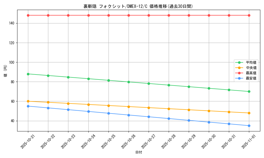 card_67704_series_65427_rarity_101888_graph