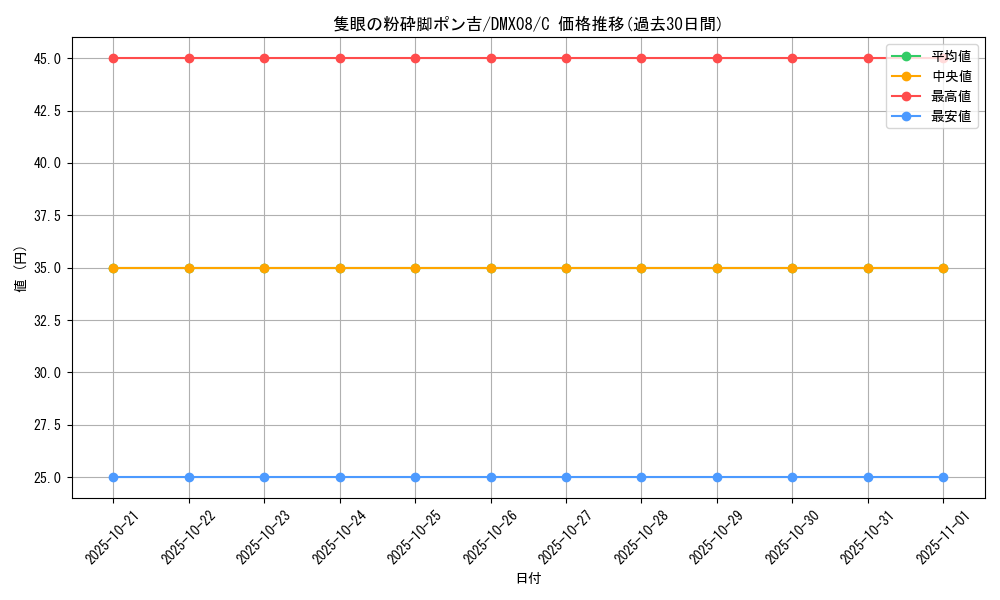 card_67707_series_74179_rarity_101888_graph