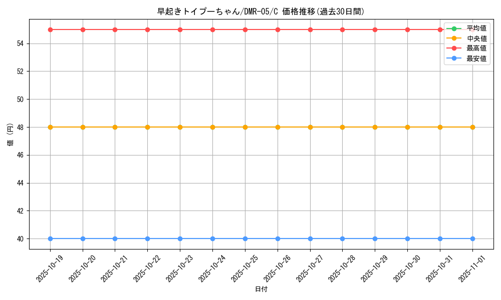 card_67713_series_65485_rarity_101888_graph