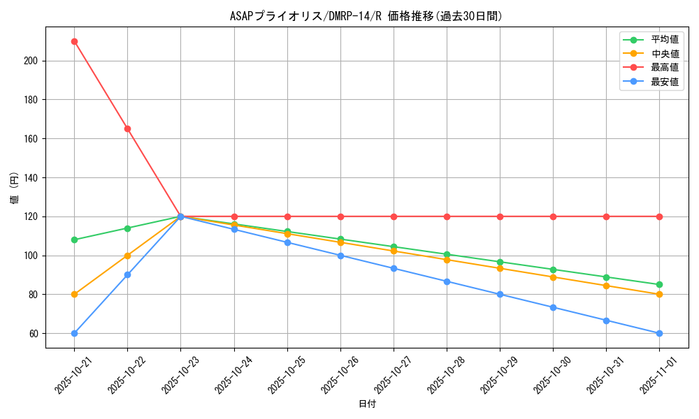card_67747_series_65428_rarity_101829_graph