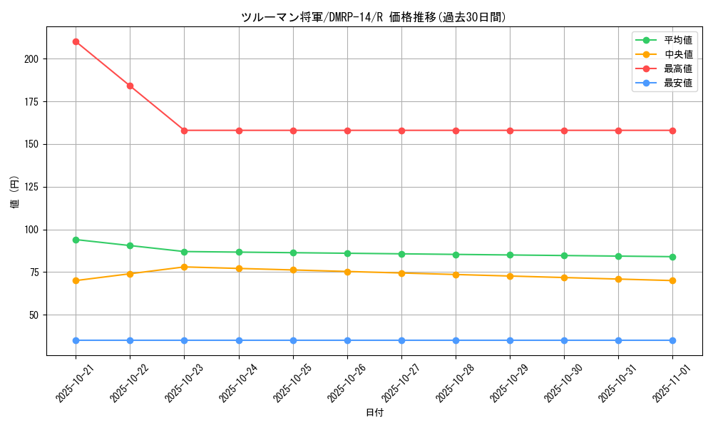 card_67752_series_65428_rarity_101829_graph