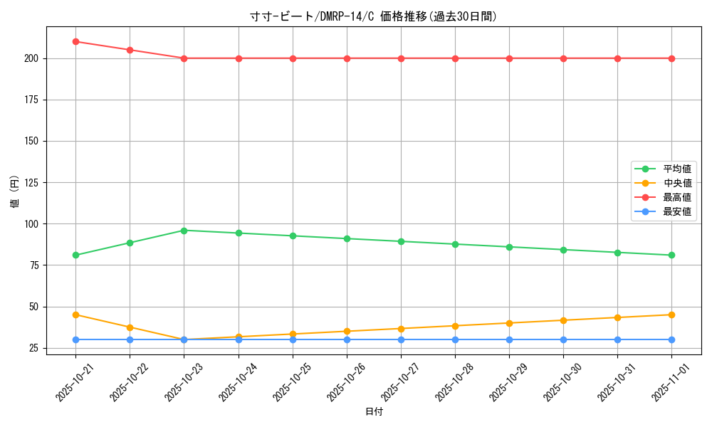 card_67792_series_65428_rarity_101888_graph