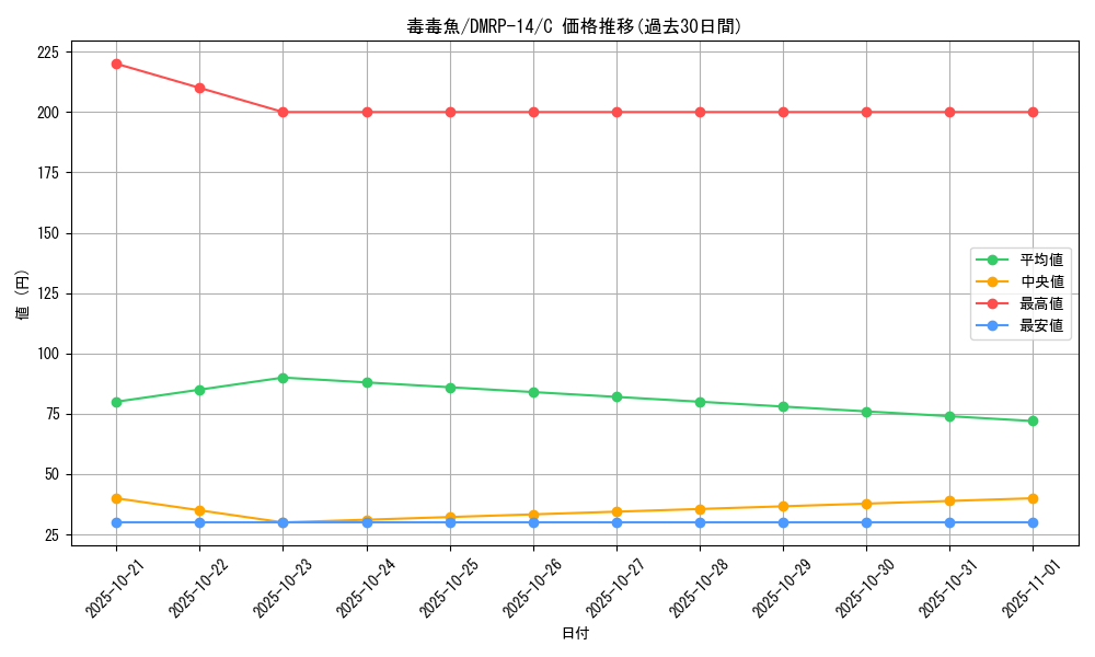 card_67798_series_65428_rarity_101888_graph