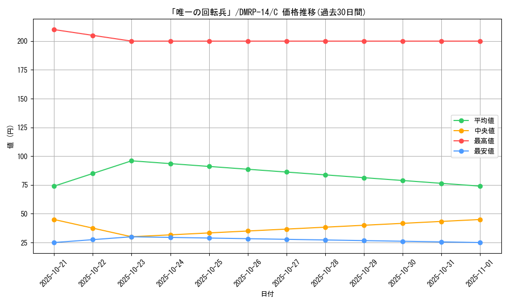 card_67819_series_65428_rarity_101888_graph