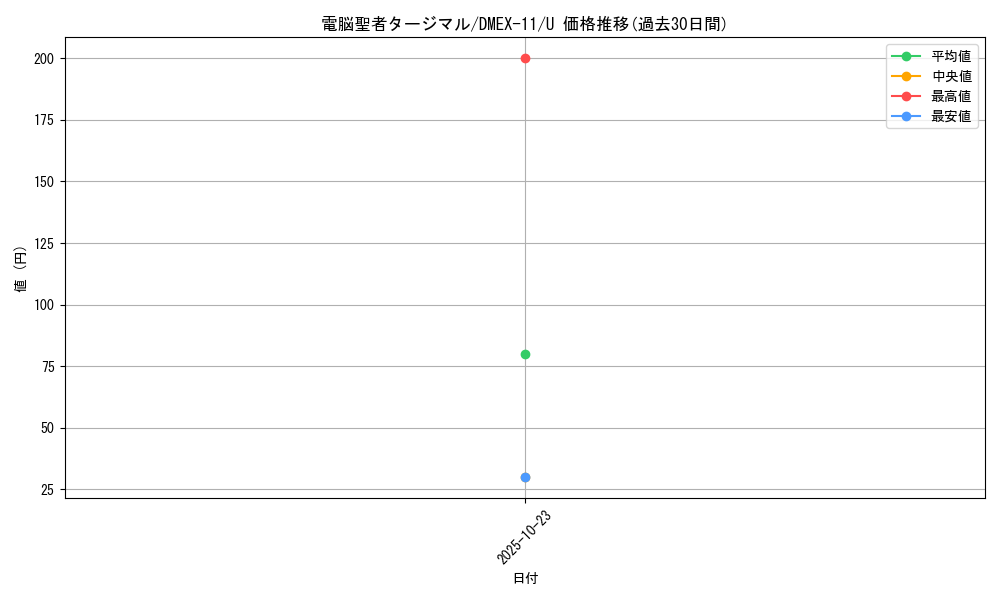 card_67860_series_65429_rarity_101855_graph