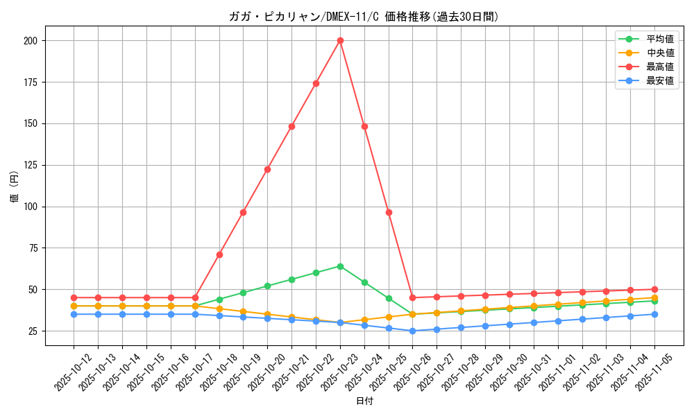card_67866_series_65429_rarity_101888_graph