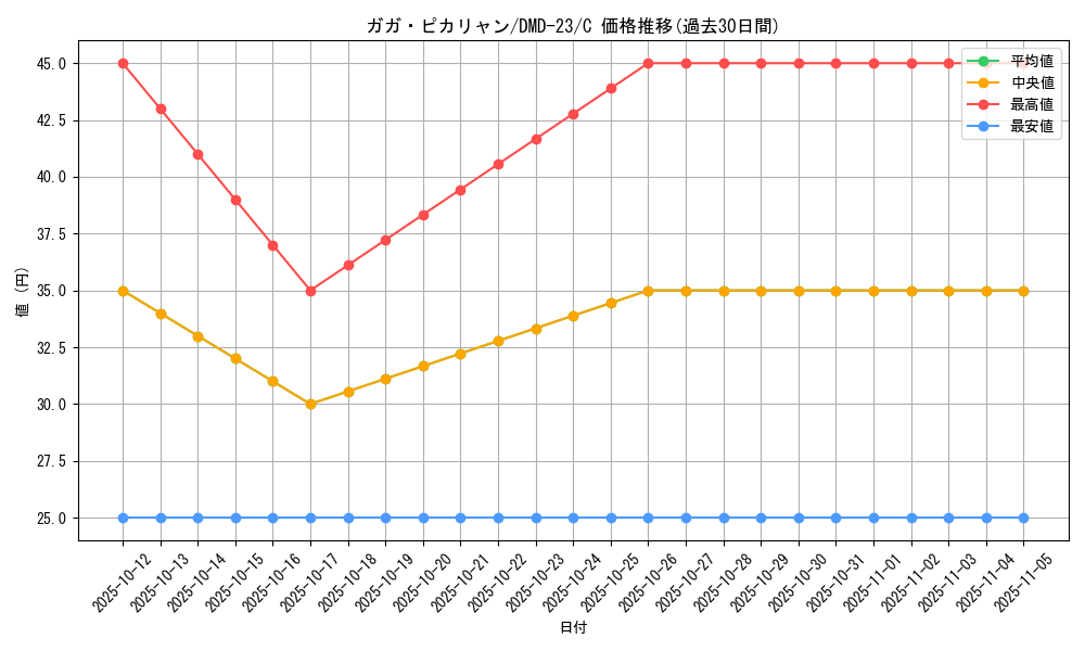 card_67866_series_65792_rarity_101888_graph