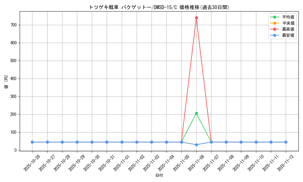 card_67872_series_65753_rarity_101888_graph