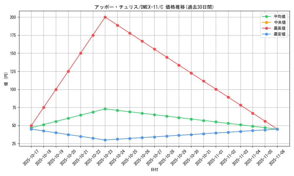 card_67873_series_65429_rarity_101888_graph