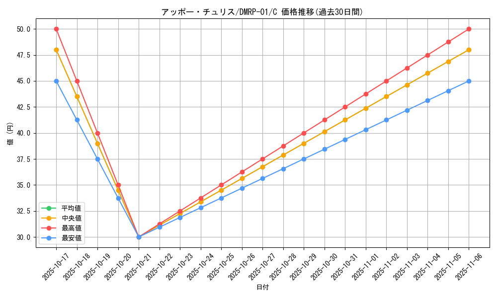 card_67873_series_65453_rarity_101888_graph
