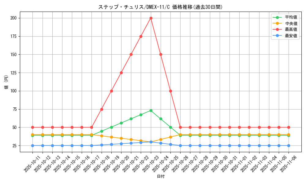 card_67874_series_65429_rarity_101888_graph