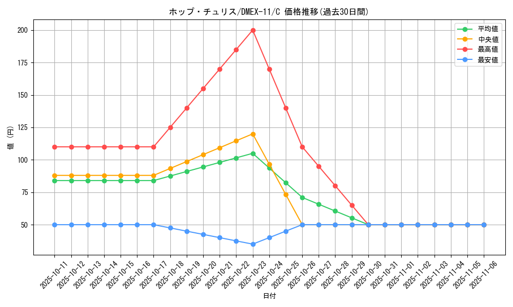 card_67875_series_65429_rarity_101888_graph