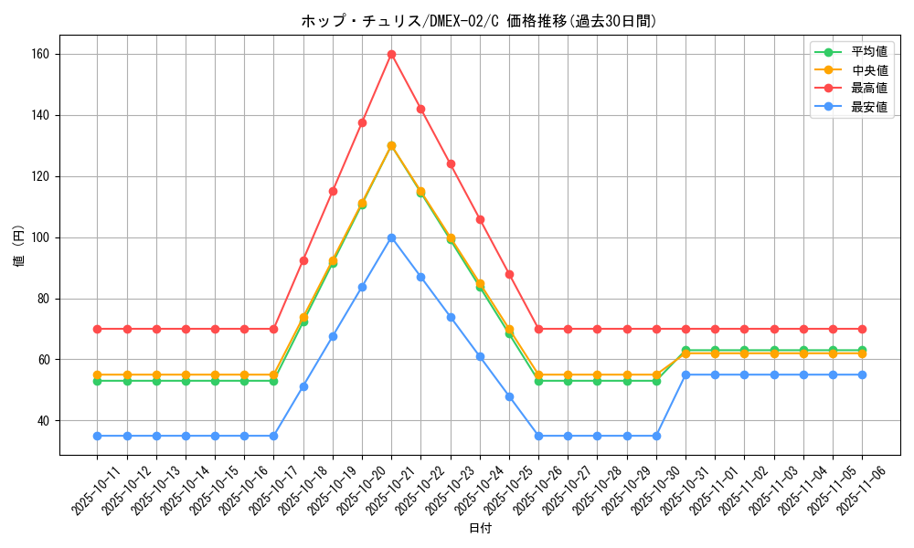 card_67875_series_65445_rarity_101888_graph