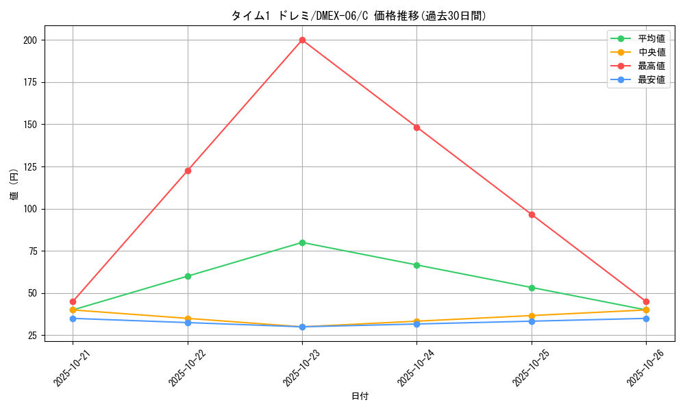 card_67876_series_65437_rarity_101888_graph