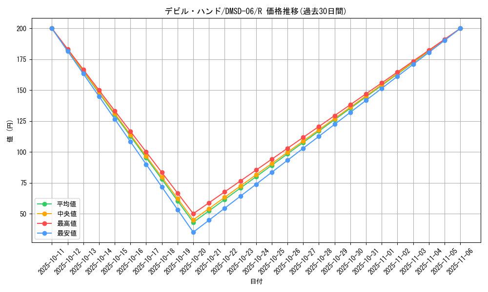 card_67900_series_65770_rarity_101829_graph