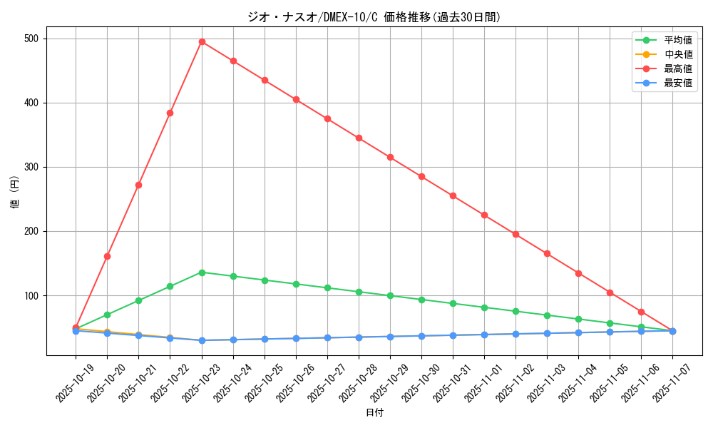 card_67918_series_65430_rarity_101888_graph
