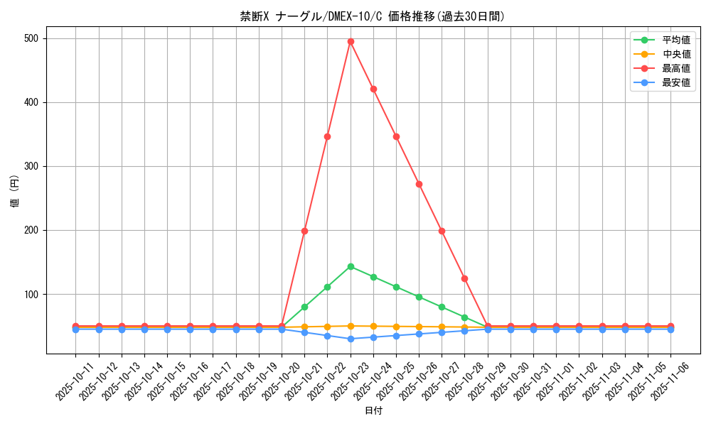 card_67922_series_65430_rarity_101888_graph