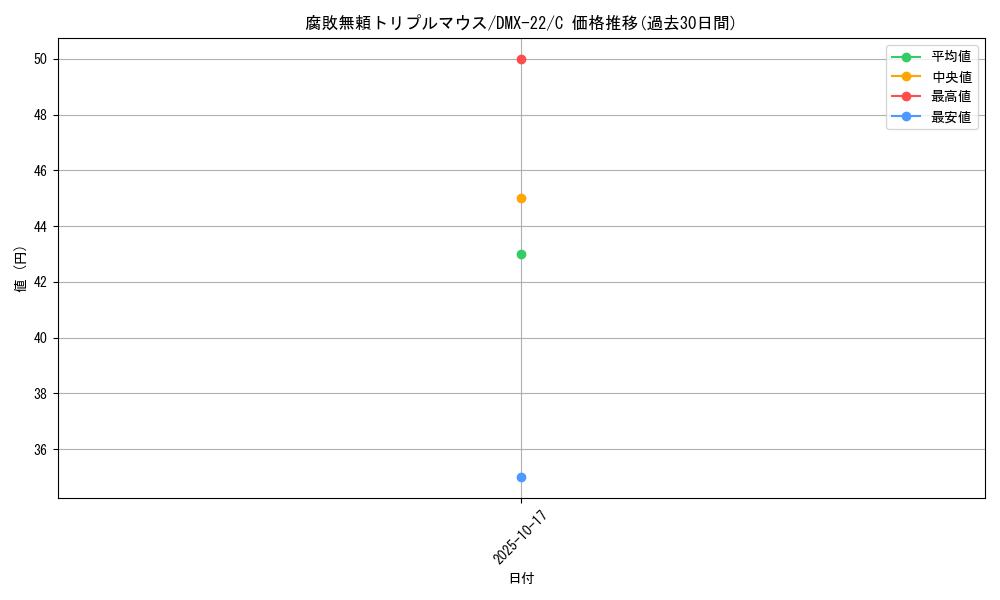 card_67923_series_65462_rarity_101888_graph